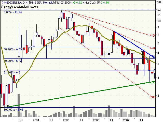 Medigene hoch interessanter Titel 155115