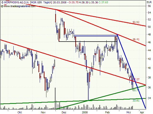 Morphosys: Substanz beginnt sich durchzusetzen 155664