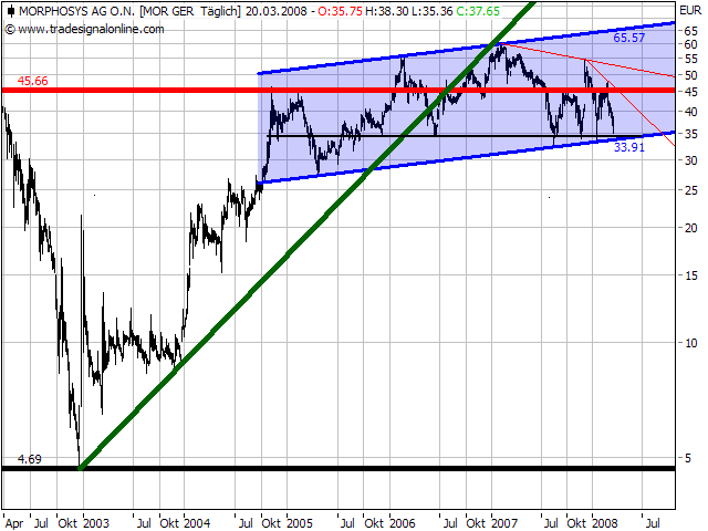 Morphosys: Substanz beginnt sich durchzusetzen 155668