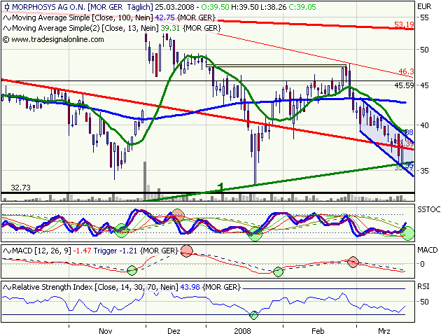 Morphosys: Substanz beginnt sich durchzusetzen 156249
