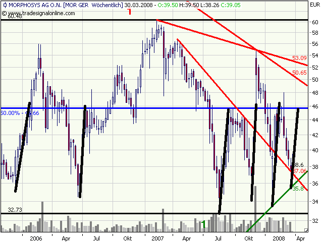 Morphosys: Substanz beginnt sich durchzusetzen 156253