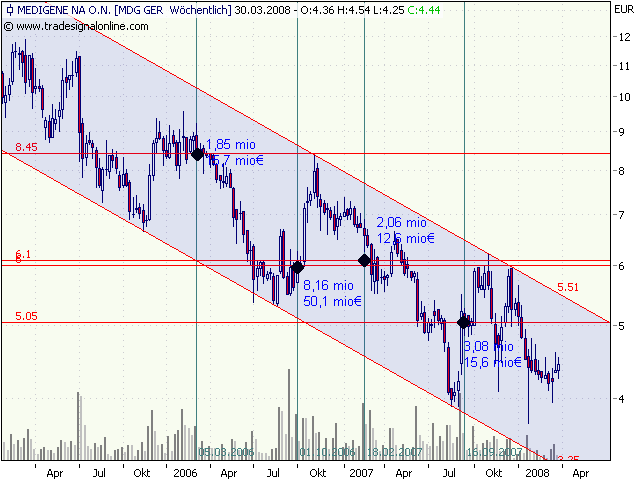 Medigene hoch interessanter Titel 156691