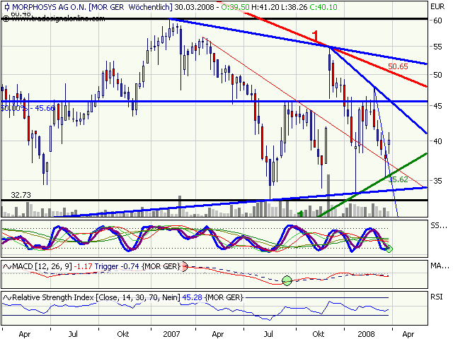Morphosys: Substanz beginnt sich durchzusetzen 156812