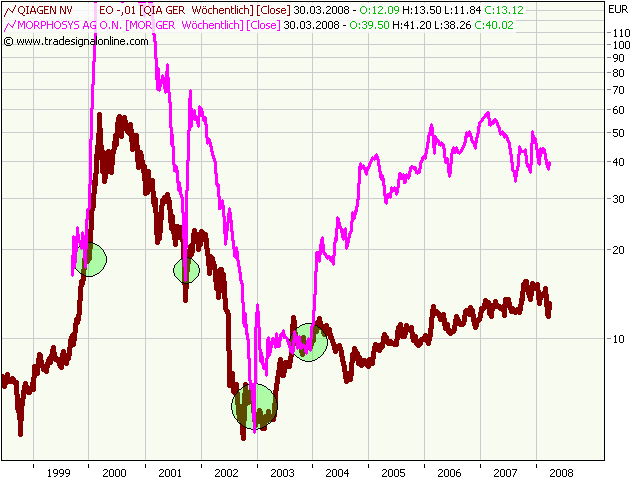 Morphosys: Substanz beginnt sich durchzusetzen 156915