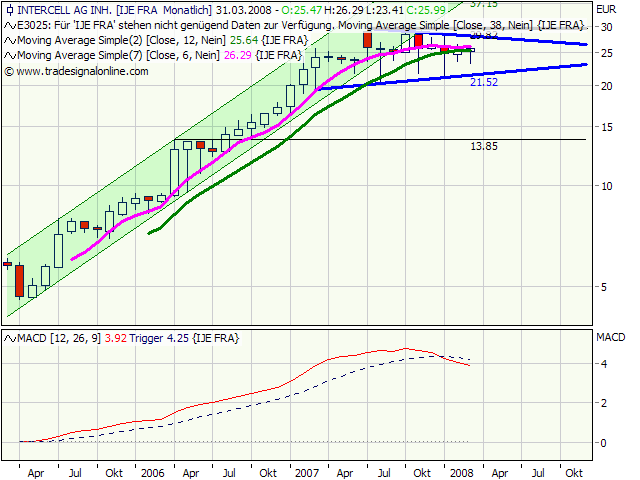 Intercell gekauft... 157133
