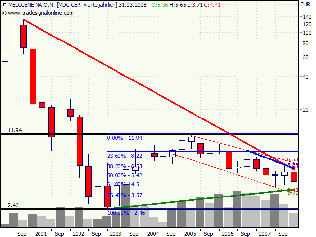 Medigene hoch interessanter Titel 157138