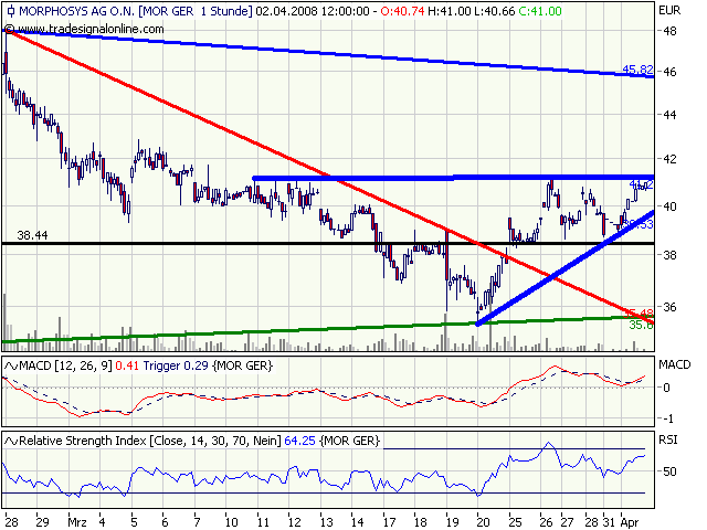 Morphosys: Substanz beginnt sich durchzusetzen 157442