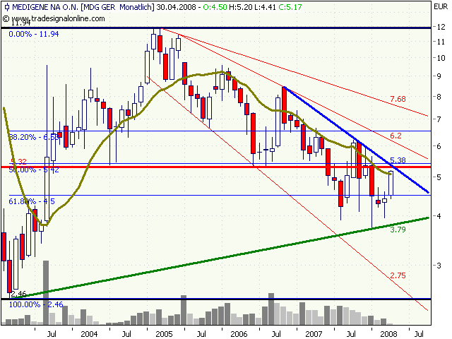 Medigene hoch interessanter Titel 157674