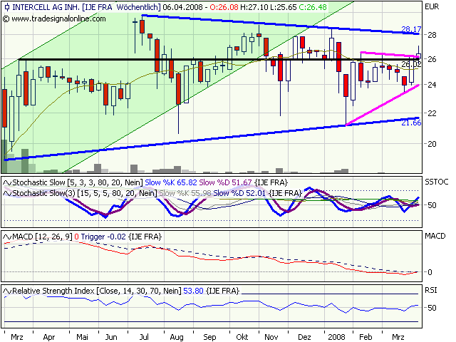 Intercell gekauft... 157740