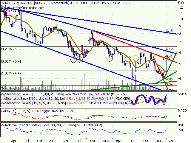 Medigene hoch interessanter Titel 157802