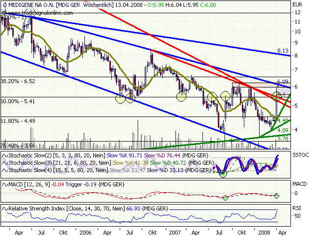 Medigene hoch interessanter Titel 158098