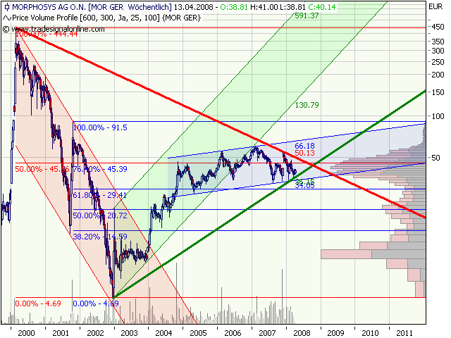 Morphosys: Substanz beginnt sich durchzusetzen 158310