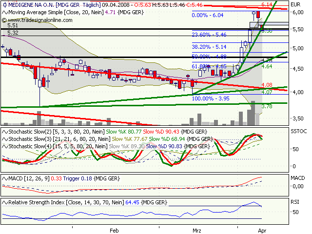Medigene hoch interessanter Titel 158506
