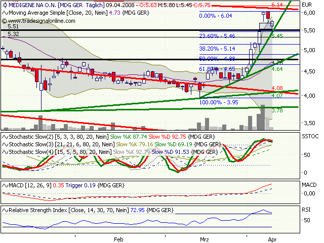 Medigene hoch interessanter Titel 158536