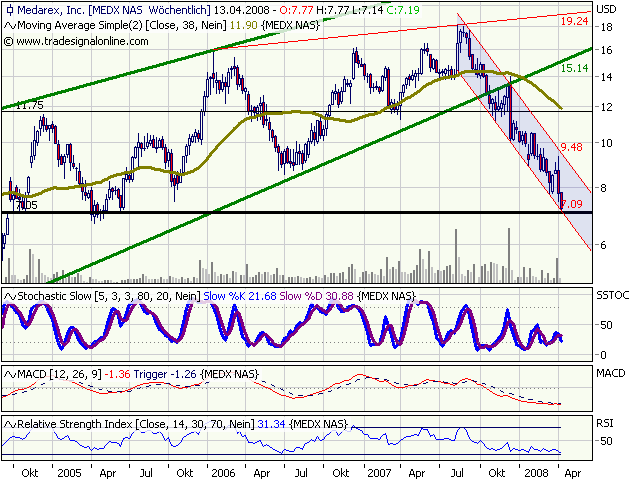 Medarex, die Kursrakete.......... 158594