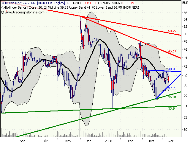 Morphosys: Substanz beginnt sich durchzusetzen 158690