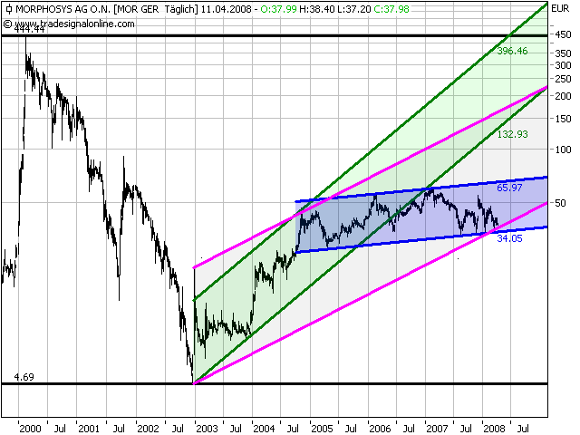 Morphosys: Substanz beginnt sich durchzusetzen 159029