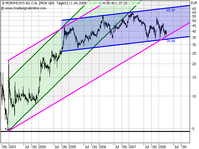 Morphosys: Substanz beginnt sich durchzusetzen 159031