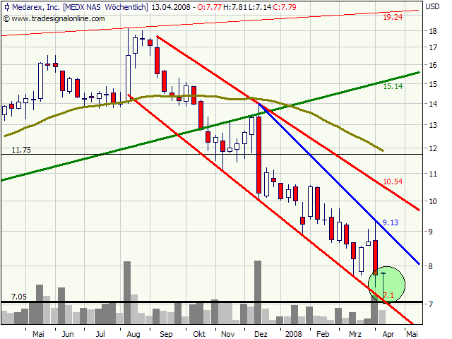 Medarex, die Kursrakete.......... 159225