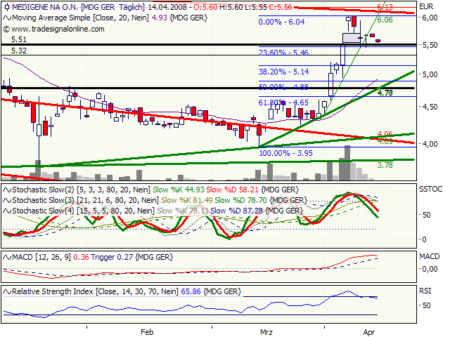 Medigene hoch interessanter Titel 159421