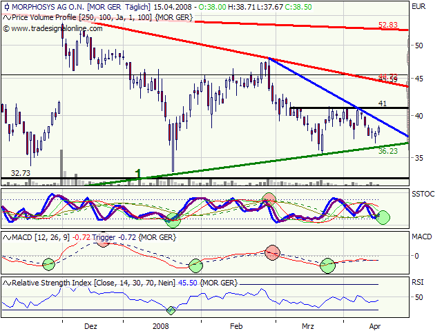 Morphosys: Substanz beginnt sich durchzusetzen 159527