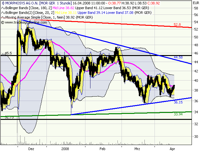 Morphosys: Substanz beginnt sich durchzusetzen 159651