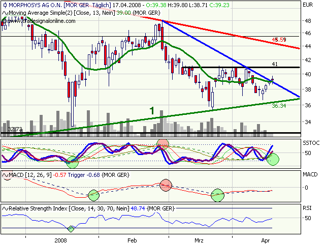Morphosys: Substanz beginnt sich durchzusetzen 159886