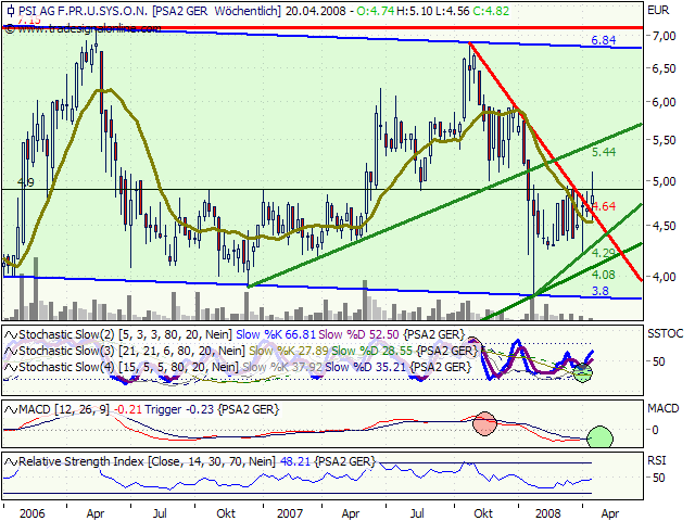 PSI mit Auftragseingangs- und Ergebnissteigerung. 160245