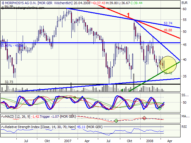 Morphosys: Substanz beginnt sich durchzusetzen 160332