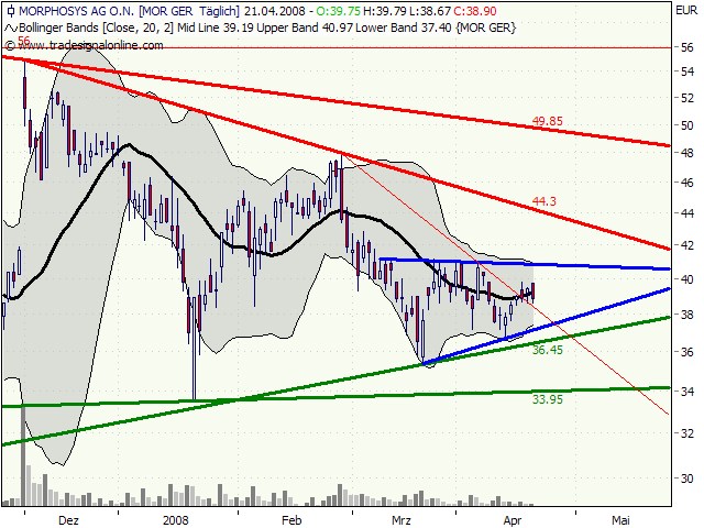 Morphosys: Substanz beginnt sich durchzusetzen 160499