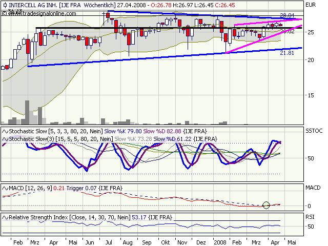 Intercell gekauft... 160547