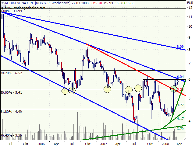 Medigene hoch interessanter Titel 160993