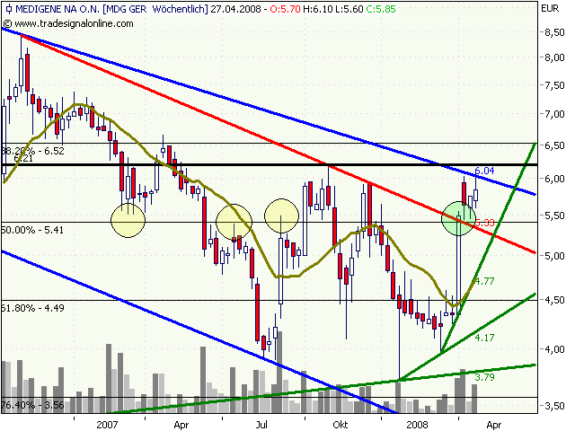 Medigene hoch interessanter Titel 161111