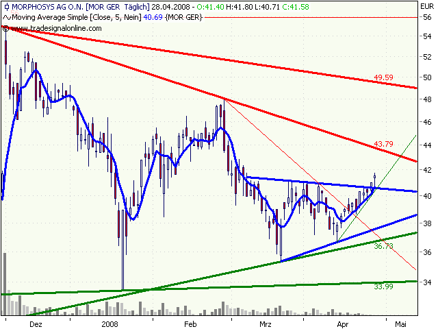 Morphosys: Substanz beginnt sich durchzusetzen 161342