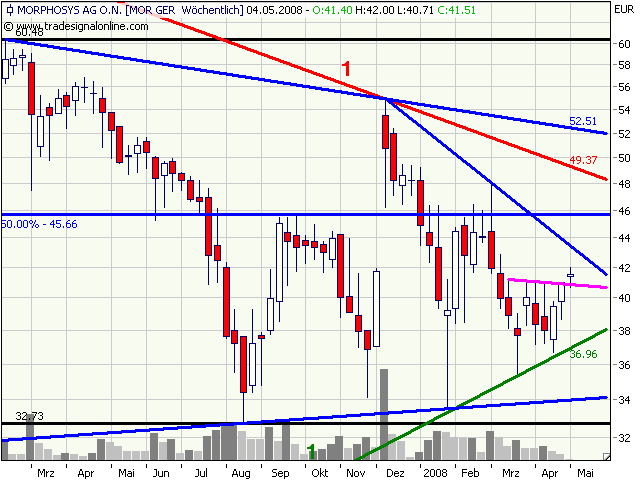 Morphosys: Substanz beginnt sich durchzusetzen 161382