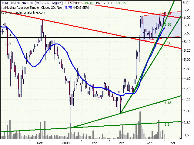 Medigene hoch interessanter Titel 161981