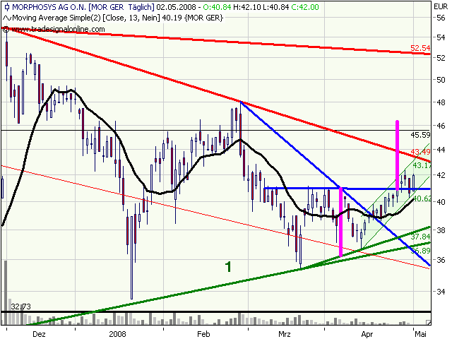 Morphosys: Substanz beginnt sich durchzusetzen 161987