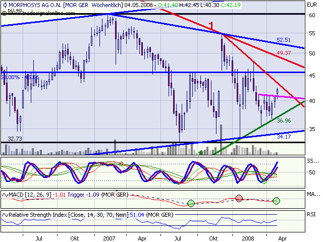 Morphosys: Substanz beginnt sich durchzusetzen 162060