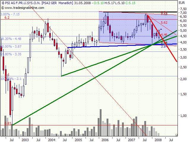 PSI mit Auftragseingangs- und Ergebnissteigerung. 162125