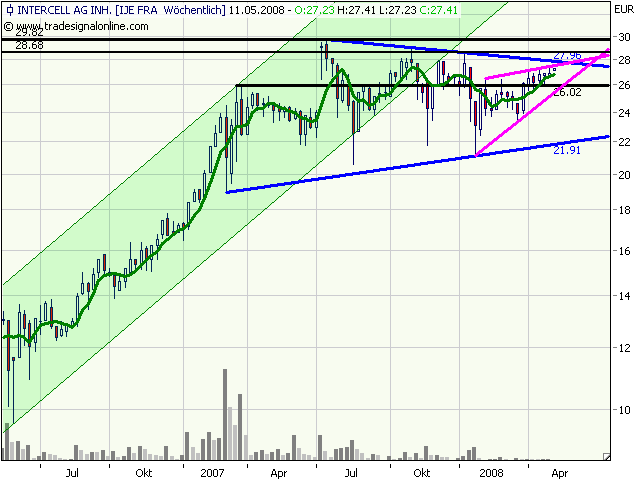 Intercell gekauft... 162496