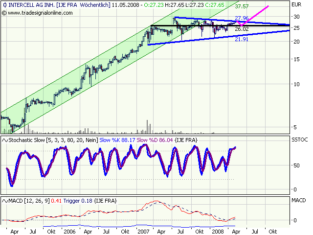 Intercell gekauft... 162657