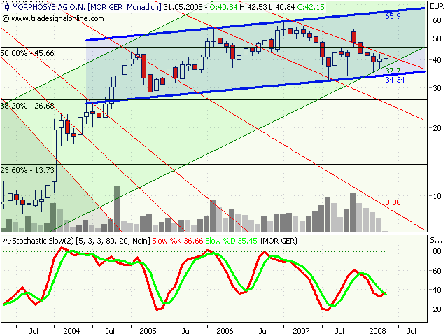 Morphosys: Substanz beginnt sich durchzusetzen 162683