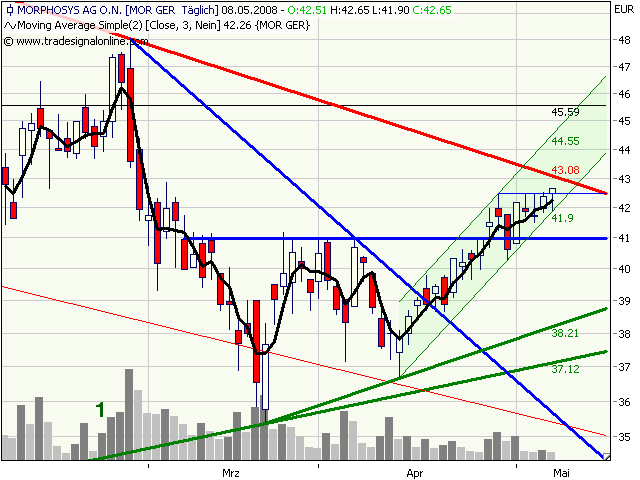 Morphosys: Substanz beginnt sich durchzusetzen 162875
