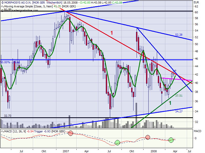 Morphosys: Substanz beginnt sich durchzusetzen 163327