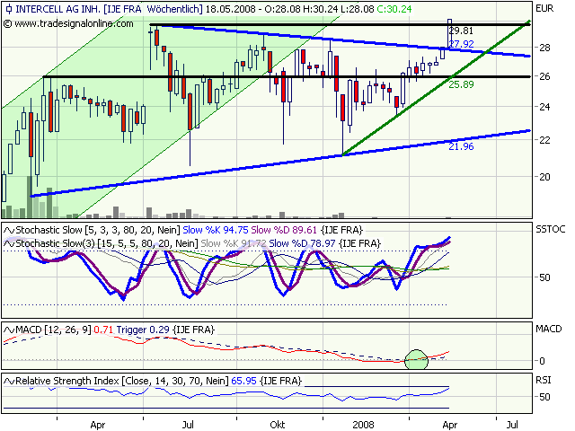 Intercell gekauft... 163509