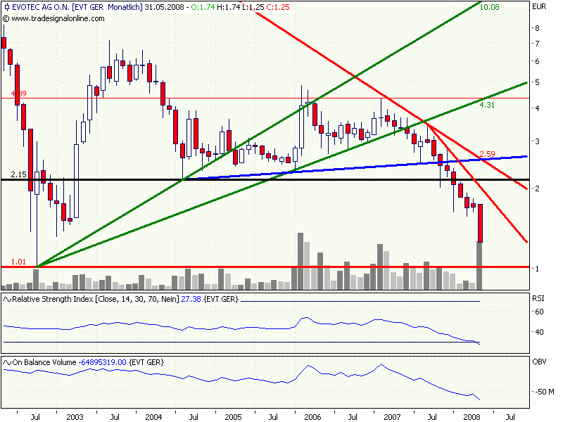 Break Even bei EVOTEC ! 165111