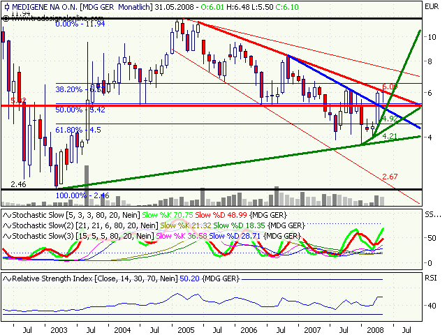 Medigene hoch interessanter Titel 166325
