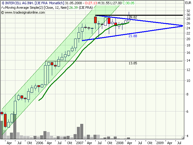 Intercell gekauft... 166326
