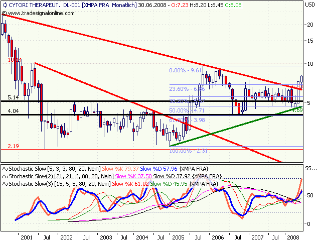Cytori Therapeutics 167354