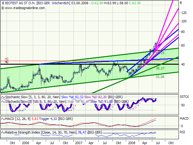 Biotest AG im internationalen Branchenvergleich 178019